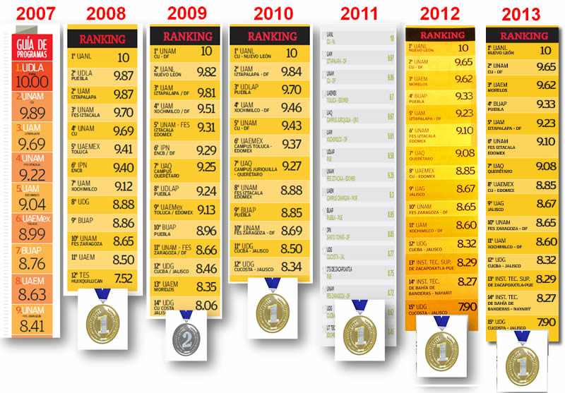 Ranking escuelas de biologia web 2013